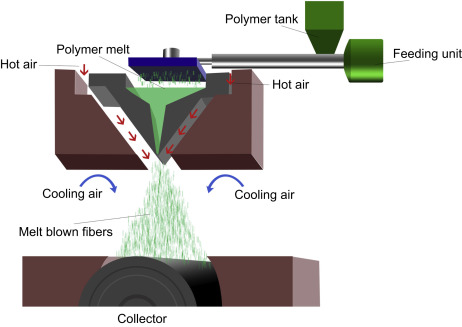 Melt blown processes